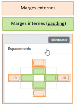 Légende des marges et paddings dans le paramètre Espacement d'une grid dans l'éditeur de Flexit